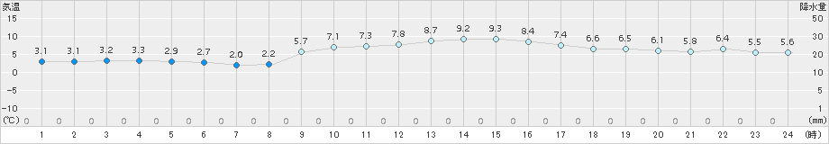 四国中央(>2017年12月15日)のアメダスグラフ