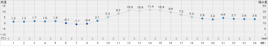 宇和(>2017年12月15日)のアメダスグラフ