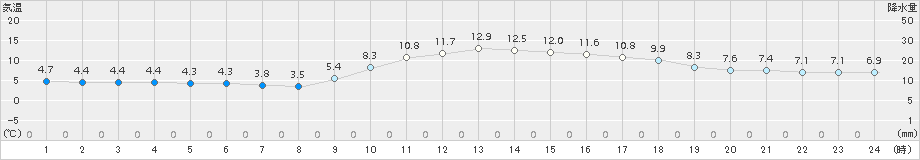 宇和島(>2017年12月15日)のアメダスグラフ