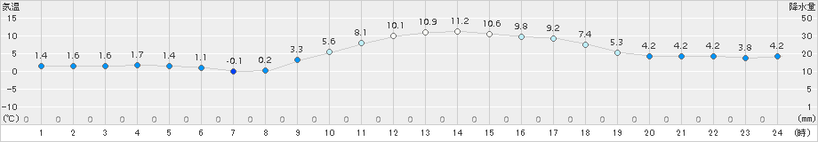 近永(>2017年12月15日)のアメダスグラフ