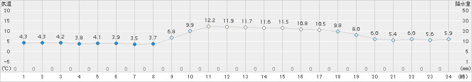 御荘(>2017年12月15日)のアメダスグラフ