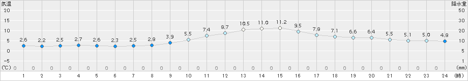 大栃(>2017年12月15日)のアメダスグラフ