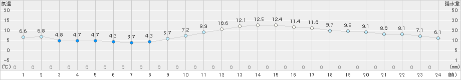 後免(>2017年12月15日)のアメダスグラフ