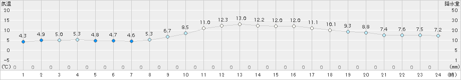 須崎(>2017年12月15日)のアメダスグラフ