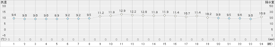 清水(>2017年12月15日)のアメダスグラフ