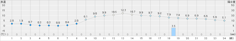 油谷(>2017年12月15日)のアメダスグラフ