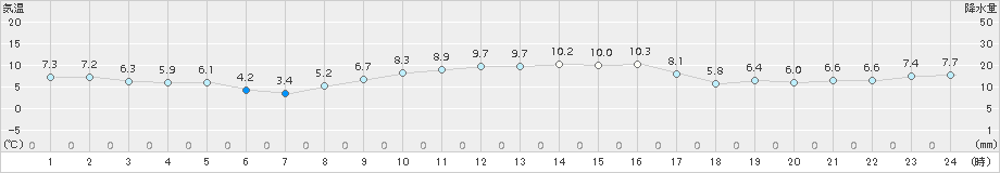 安下庄(>2017年12月15日)のアメダスグラフ