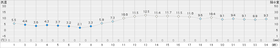 博多(>2017年12月15日)のアメダスグラフ