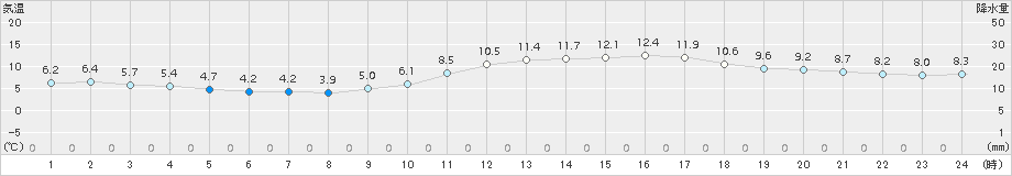 久留米(>2017年12月15日)のアメダスグラフ