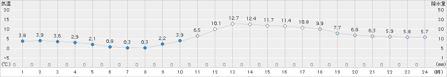 日田(>2017年12月15日)のアメダスグラフ