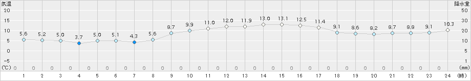 口之津(>2017年12月15日)のアメダスグラフ