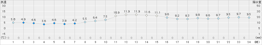 唐津(>2017年12月15日)のアメダスグラフ