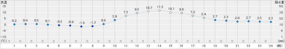 南小国(>2017年12月15日)のアメダスグラフ