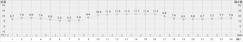 古江(>2017年12月15日)のアメダスグラフ