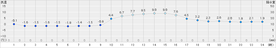 鞍岡(>2017年12月15日)のアメダスグラフ