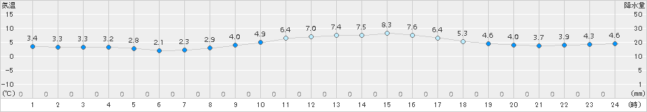 西米良(>2017年12月15日)のアメダスグラフ