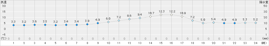 大口(>2017年12月15日)のアメダスグラフ