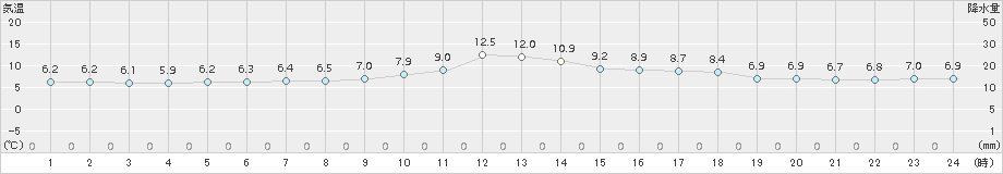 志布志(>2017年12月15日)のアメダスグラフ