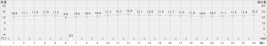 中種子(>2017年12月15日)のアメダスグラフ