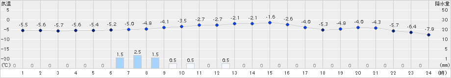 芦別(>2017年12月16日)のアメダスグラフ