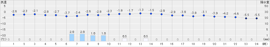 岩見沢(>2017年12月16日)のアメダスグラフ