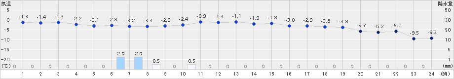 長沼(>2017年12月16日)のアメダスグラフ