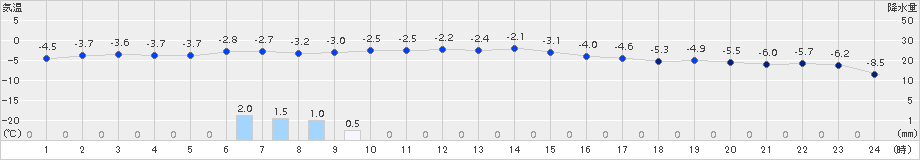 夕張(>2017年12月16日)のアメダスグラフ