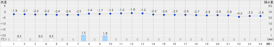 共和(>2017年12月16日)のアメダスグラフ