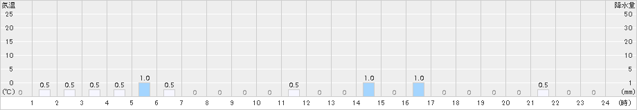 ニセコ(>2017年12月16日)のアメダスグラフ