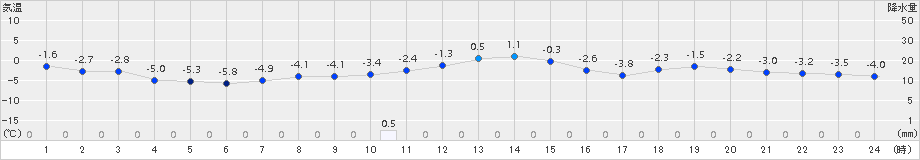 鶴丘(>2017年12月16日)のアメダスグラフ