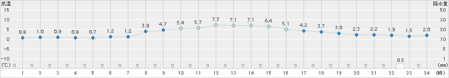 気仙沼(>2017年12月16日)のアメダスグラフ