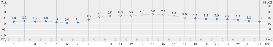 志津川(>2017年12月16日)のアメダスグラフ