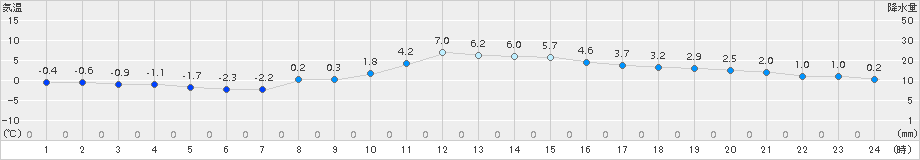 大衡(>2017年12月16日)のアメダスグラフ