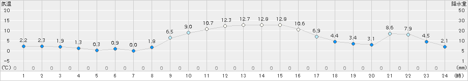 北茨城(>2017年12月16日)のアメダスグラフ