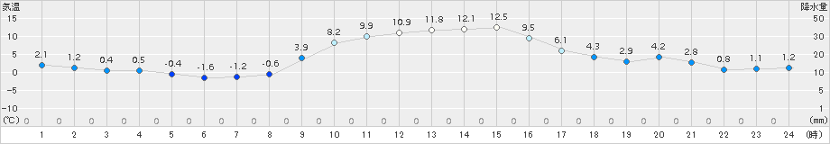 笠間(>2017年12月16日)のアメダスグラフ