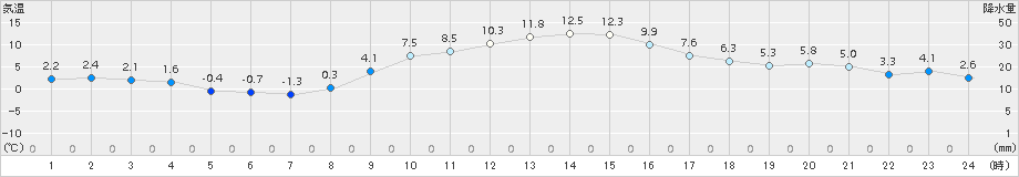 つくば(>2017年12月16日)のアメダスグラフ