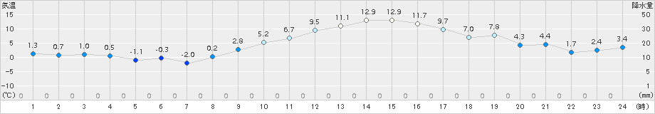 久喜(>2017年12月16日)のアメダスグラフ