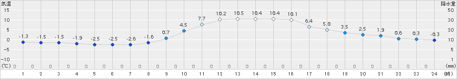 秩父(>2017年12月16日)のアメダスグラフ