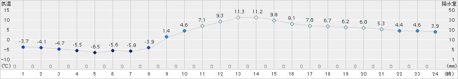 佐久(>2017年12月16日)のアメダスグラフ