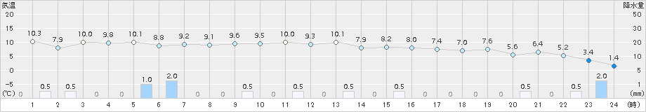 志賀(>2017年12月16日)のアメダスグラフ