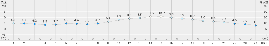 舞鶴(>2017年12月16日)のアメダスグラフ