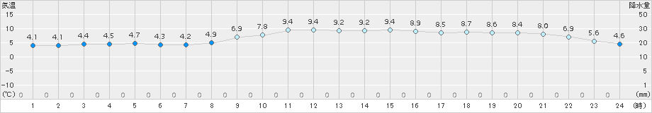 奈良(>2017年12月16日)のアメダスグラフ