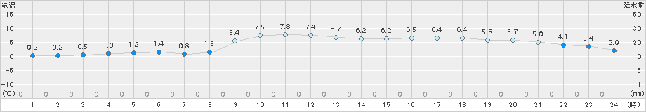 大宇陀(>2017年12月16日)のアメダスグラフ