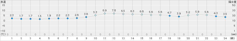 上北山(>2017年12月16日)のアメダスグラフ