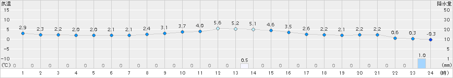 三次(>2017年12月16日)のアメダスグラフ