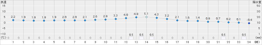 加計(>2017年12月16日)のアメダスグラフ