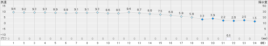 海士(>2017年12月16日)のアメダスグラフ