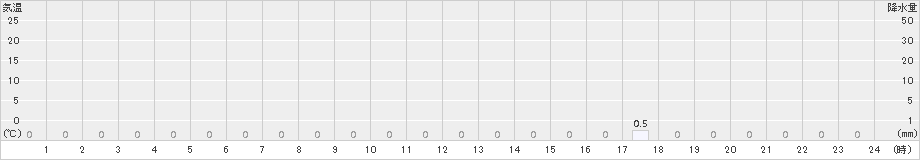 若桜(>2017年12月16日)のアメダスグラフ