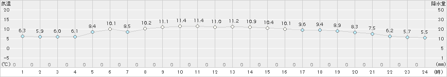 御荘(>2017年12月16日)のアメダスグラフ