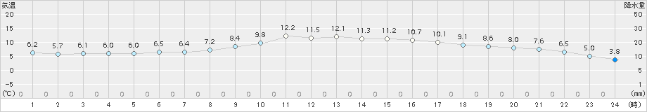 後免(>2017年12月16日)のアメダスグラフ